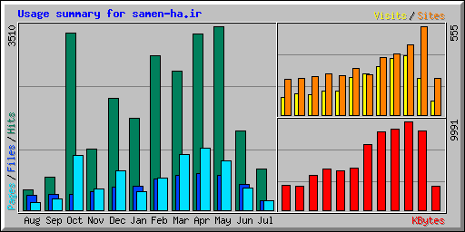 Usage summary for samen-ha.ir
